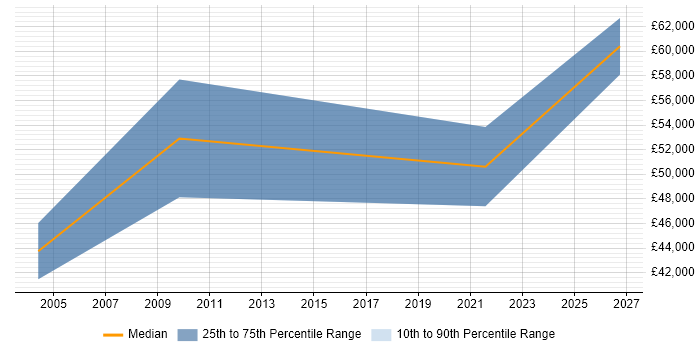 Salary distribution trend for jobs with remote/hybrid work options citing Cheminformatics