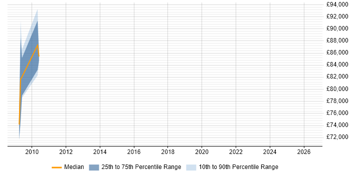 Salary distribution trend for remote Chief Enterprise Architect job vacancies