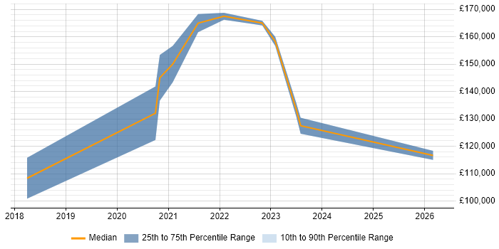 Salary distribution trend for remote Chief Product Officer job vacancies