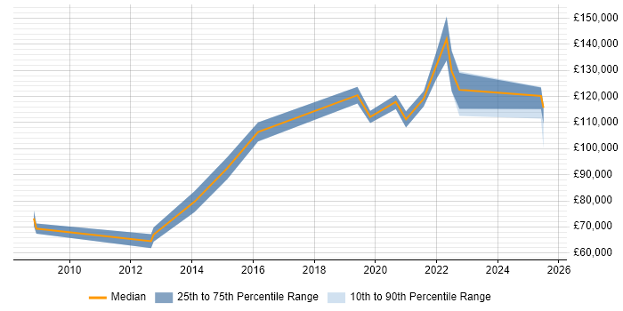Salary distribution trend for remote Chief Security Officer job vacancies