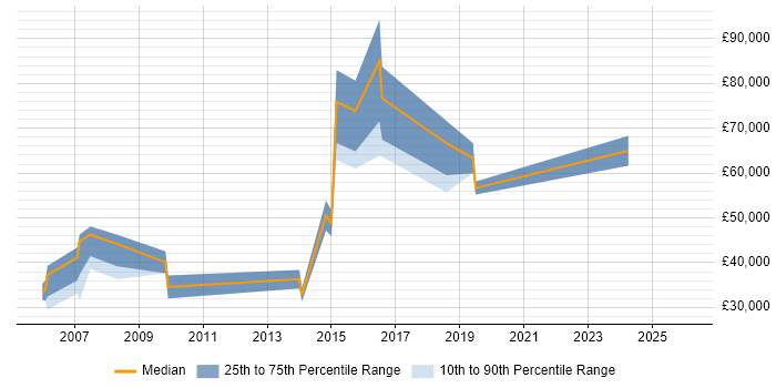 Salary distribution trend for jobs with remote/hybrid work options citing Chip and PIN