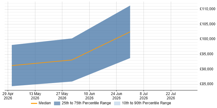 Salary distribution trend for jobs with remote/hybrid work options citing Chroma
