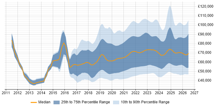 Salary distribution trend for jobs with remote/hybrid work options citing CI/CD