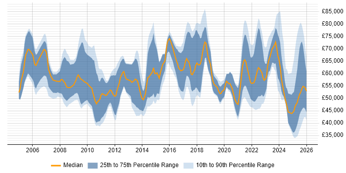 Salary distribution trend for jobs with remote/hybrid work options citing CIMA