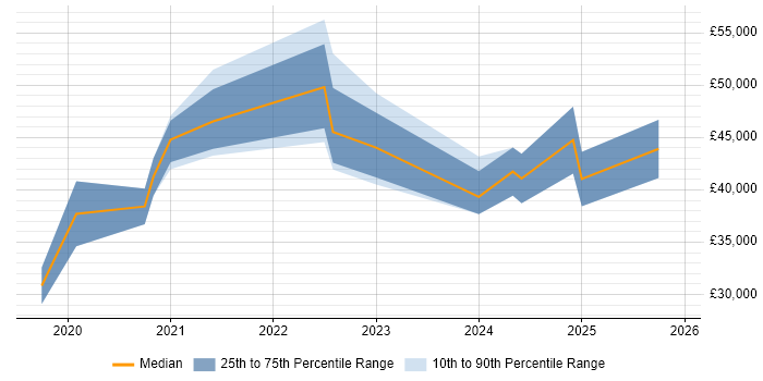 Salary distribution trend for jobs with remote/hybrid work options citing CINEMA 4D