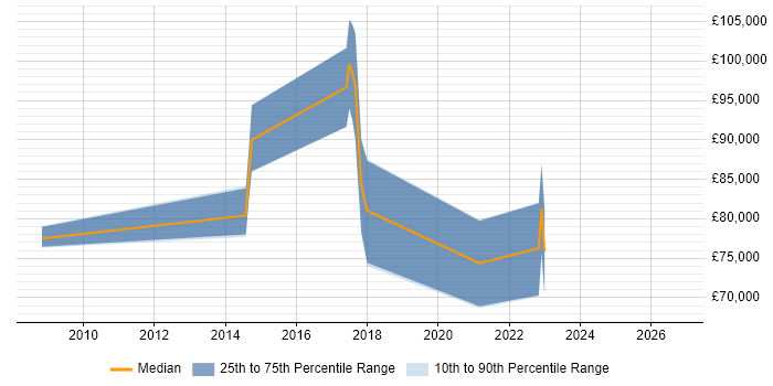 Salary distribution trend for jobs with remote/hybrid work options citing CIO Advisory
