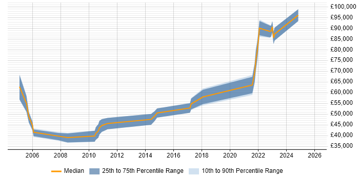 Salary distribution trend for jobs with remote/hybrid work options citing CIPFA
