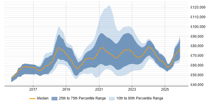 Salary distribution trend for jobs with remote/hybrid work options citing CircleCI