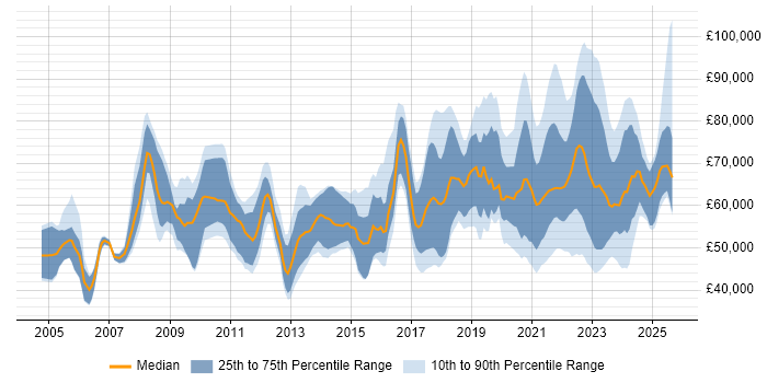 Salary distribution trend for jobs with remote work options citing CISA