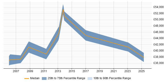 Salary distribution trend for remote Cisco Administrator job vacancies