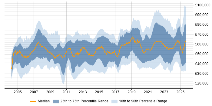 Salary distribution trend for jobs with remote work options citing Cisco Certification