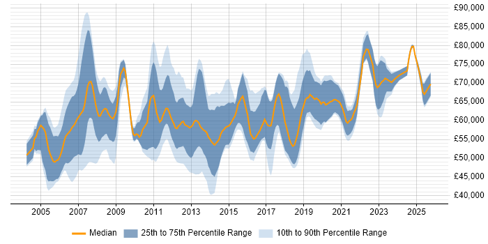 Salary distribution trend for remote Cisco Consultant job vacancies
