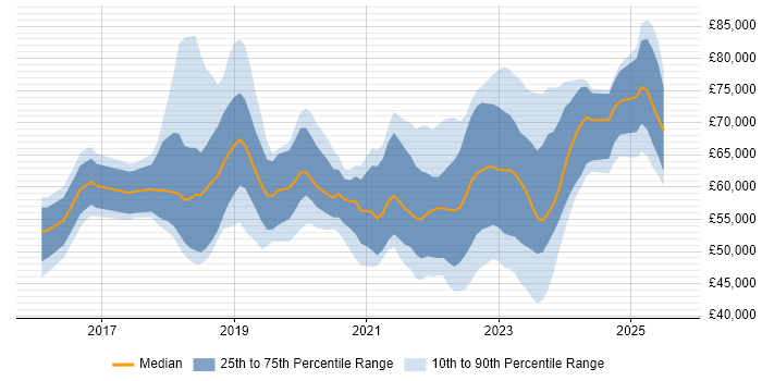 Salary distribution trend for jobs with remote work options citing Cisco Firepower