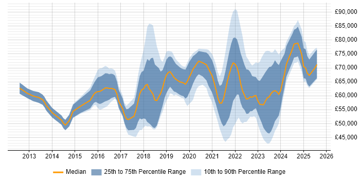 Salary distribution trend for jobs with remote work options citing Cisco ISE