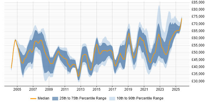 Salary distribution trend for remote Cisco Network Engineer job vacancies