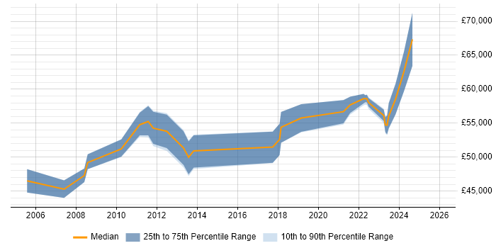 Salary distribution trend for remote Cisco Network Specialist job vacancies