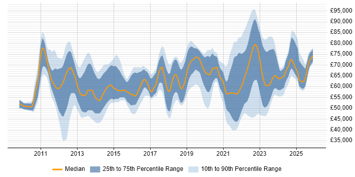 Salary distribution trend for jobs with remote/hybrid work options citing Cisco Nexus