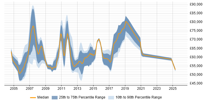 Salary distribution trend for remote Cisco Presales Consultant job vacancies