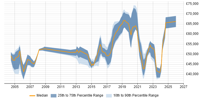 Salary distribution trend for jobs with remote/hybrid work options citing Cisco Prime