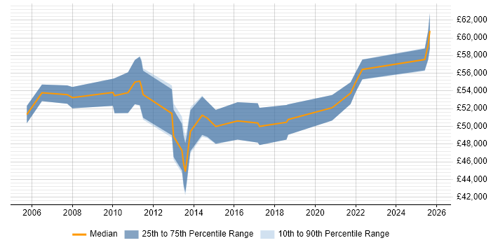 Salary distribution trend for remote Cisco Project Manager job vacancies