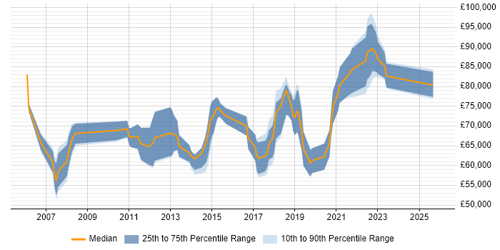 Salary distribution trend for remote Cisco Solutions Architect job vacancies