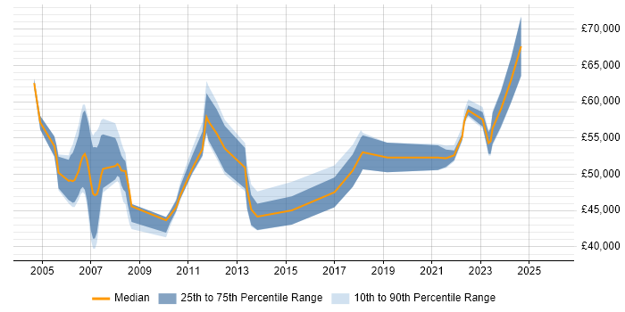 Salary distribution trend for remote Cisco Specialist job vacancies