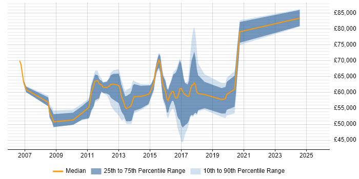 Salary distribution trend for jobs with remote/hybrid work options citing Cisco UCCE Salary distribution trend for jobs with remote/hybrid work options citing Cisco UCCE