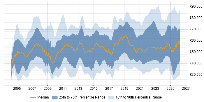 Salary distribution trend for jobs with remote/hybrid work options citing Cisco