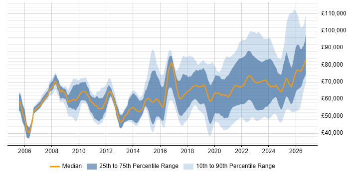 Salary distribution trend for jobs with remote/hybrid work options citing CISM