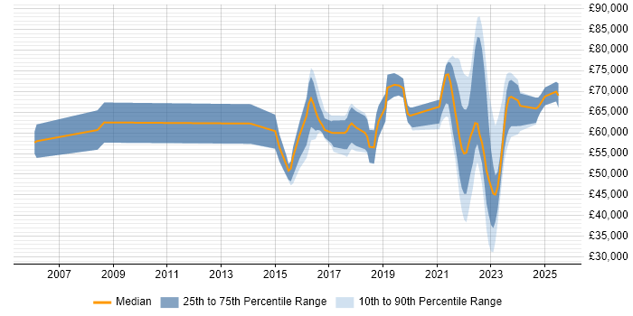 Salary distribution trend for jobs with remote work options citing CISMP Salary distribution trend for jobs with remote work options citing CISMP