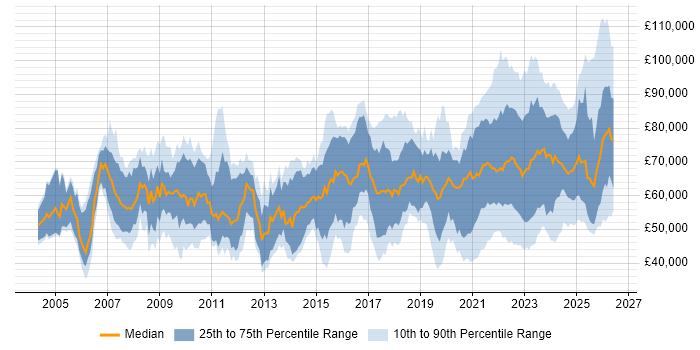 Salary distribution trend for jobs with remote/hybrid work options citing CISSP