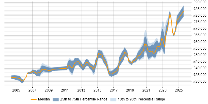Salary distribution trend for remote Citrix Engineer job vacancies