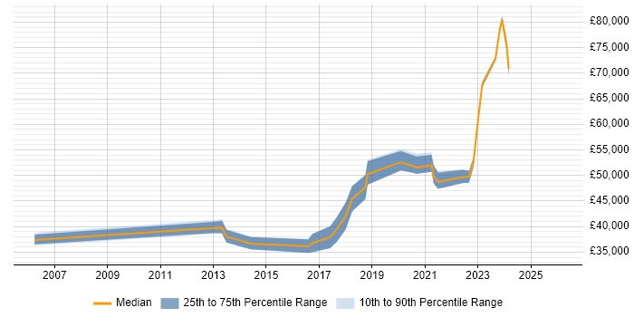 Salary distribution trend for remote Citrix Infrastructure Engineer job vacancies