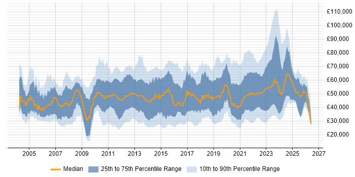 Salary distribution trend for jobs with remote/hybrid work options citing Citrix
