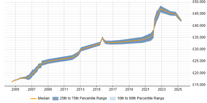 Salary distribution trend for jobs with remote work options citing City &amp; Guilds