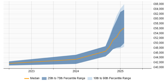 Salary distribution trend for jobs with remote work options citing Civil 3D Salary distribution trend for jobs with remote work options citing Civil 3D