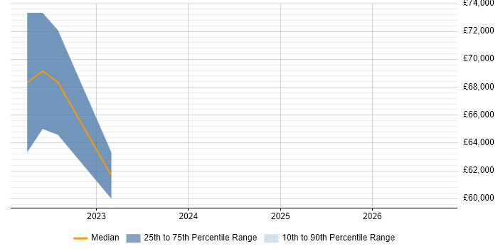 Salary distribution trend for jobs with remote/hybrid work options citing Clang