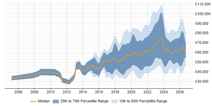 Salary distribution trend for jobs with remote/hybrid work options citing Clean Code