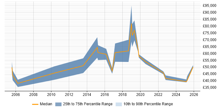 Salary distribution trend for remote Client Account Manager job vacancies