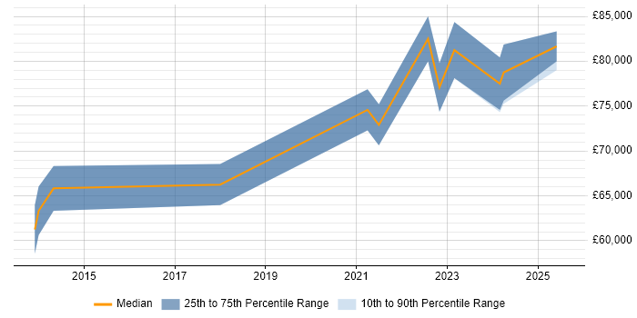 Salary distribution trend for remote Client Engagement Manager job vacancies