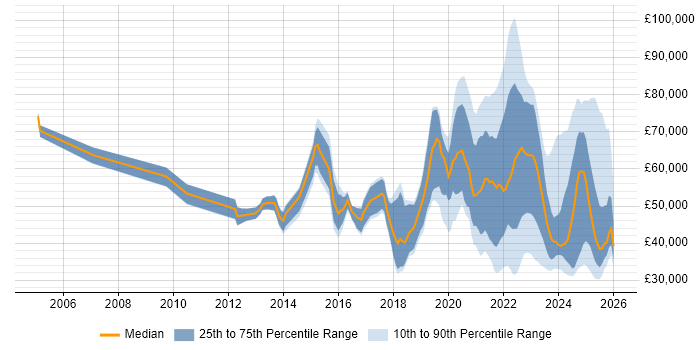 Salary distribution trend for jobs with remote/hybrid work options citing Client Onboarding