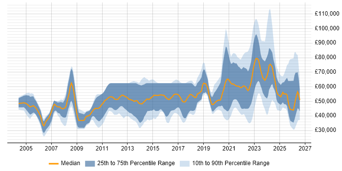 Salary distribution trend for jobs with remote/hybrid work options citing Client/Server