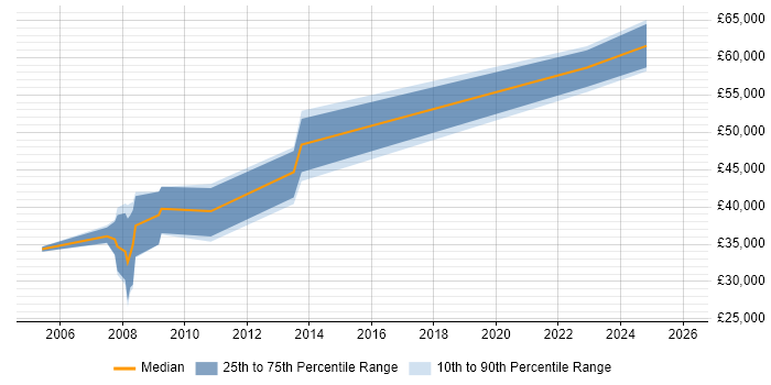 Salary distribution trend for jobs with remote/hybrid work options citing Clinical Data Management