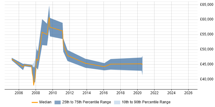 Salary distribution trend for remote Clinical Project Manager job vacancies