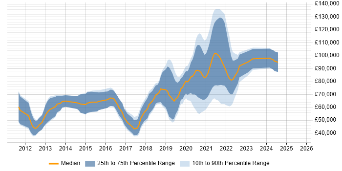Salary distribution trend for jobs with remote work options citing Clojure