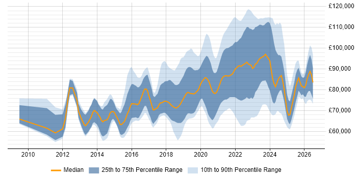 Salary distribution trend for remote Cloud Architect job vacancies