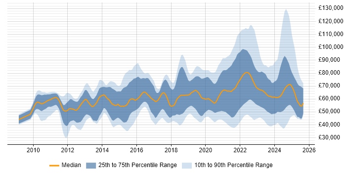 Salary distribution trend for jobs with remote work options citing Cloud Computing Salary distribution trend for jobs with remote work options citing Cloud Computing