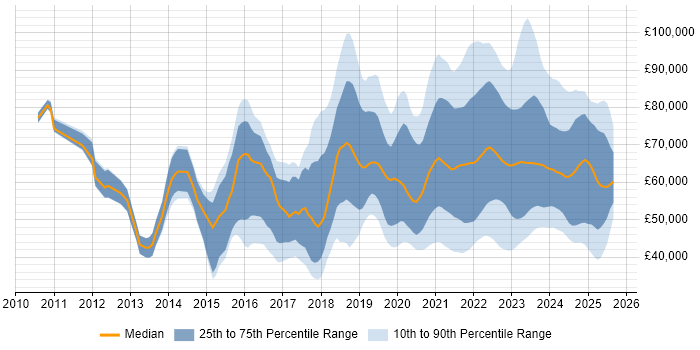 Salary distribution trend for remote Cloud Engineer job vacancies Salary distribution trend for remote Cloud Engineer job vacancies