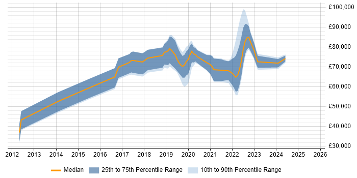 Salary distribution trend for jobs with remote work options citing Cloud Foundry