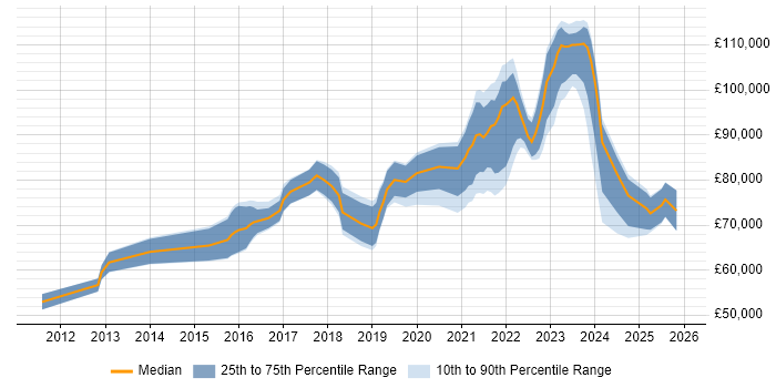 Salary distribution trend for remote Cloud Infrastructure Architect job vacancies